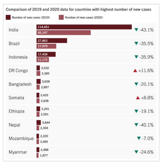 DATA BOX: WHO’s global leprosy update (2020 data) - Sasakawa Leprosy ...